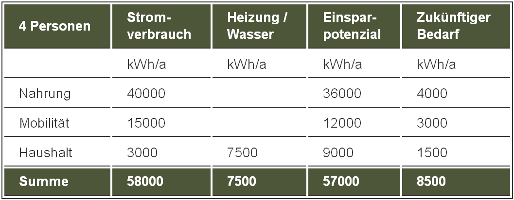 Zahlen-mittl-Energieverbr_4-Pers-Haush.gif